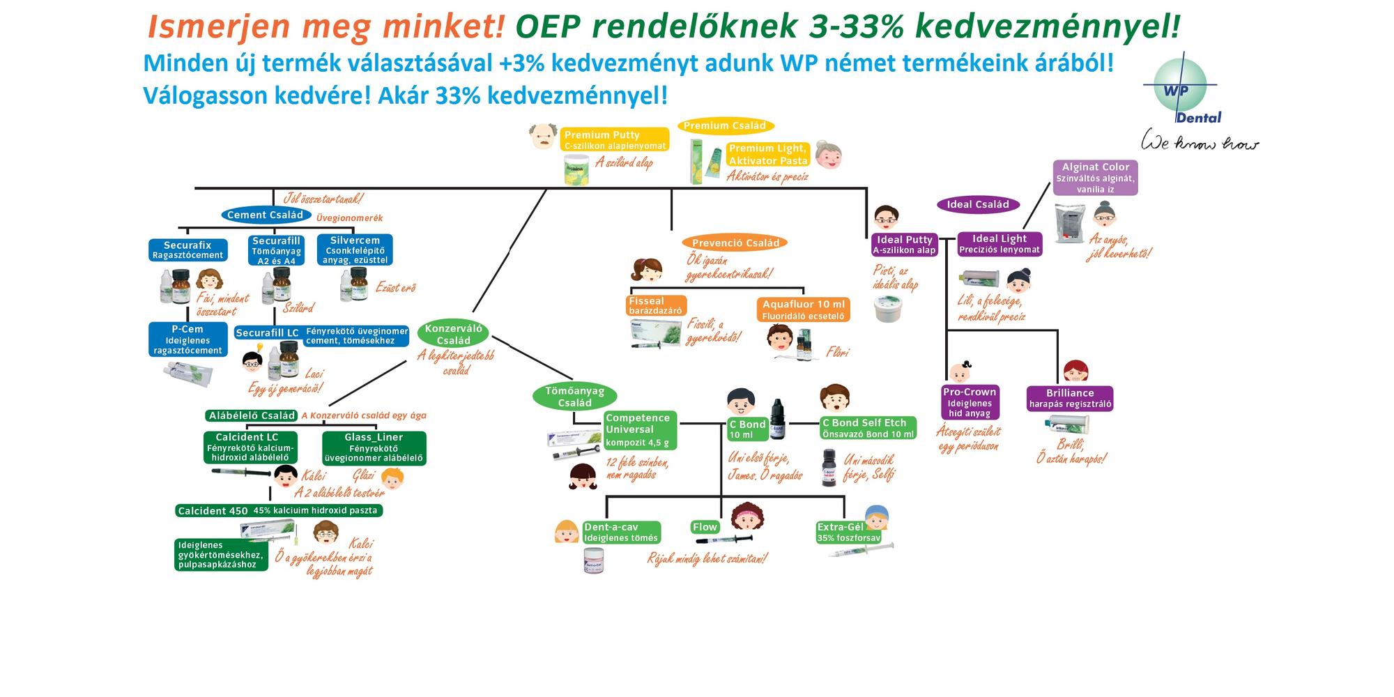 WP családfa - Doktormarket fogászati webáruház